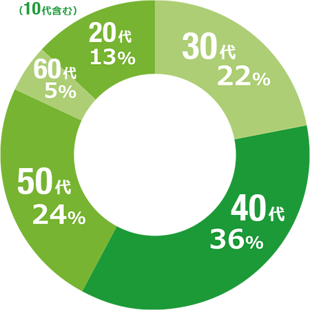 円グラフ